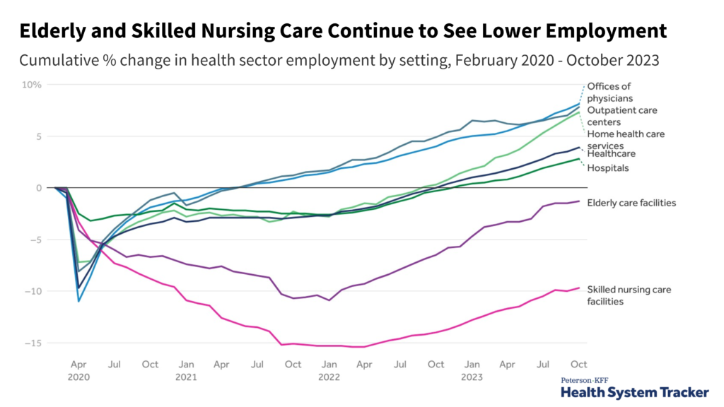 What are the Recent Trends in Health Sector Employment