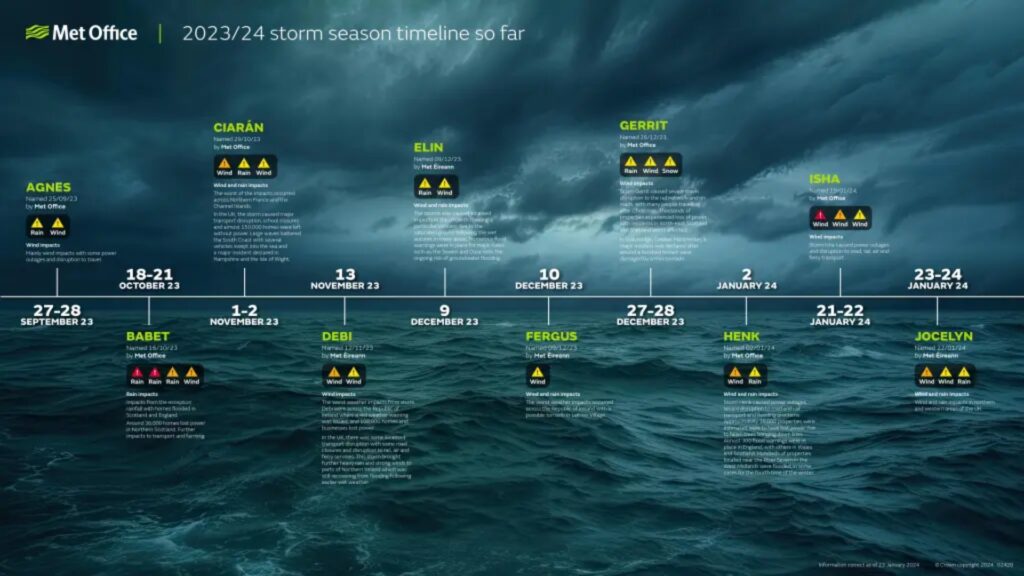 A timeline showing when named storms impacted the UK so far in 2023/24. 27-28 September 2023: Agnes. 18-21 October 2023: Babet. 1-2 November 2023: Ciaran. 13 November 2023: Debi. 9 December 2023: Elin. 10 December 2023: Fergus. 27-28 December 2023: Gerrit. 2 January 2024: Henk. 21-22 January 2024: Isha. 23-24 January 2024: Jocelyn.