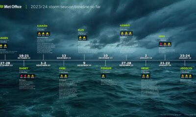 A timeline showing when named storms impacted the UK so far in 2023/24. 27-28 September 2023: Agnes. 18-21 October 2023: Babet. 1-2 November 2023: Ciaran. 13 November 2023: Debi. 9 December 2023: Elin. 10 December 2023: Fergus. 27-28 December 2023: Gerrit. 2 January 2024: Henk. 21-22 January 2024: Isha. 23-24 January 2024: Jocelyn.