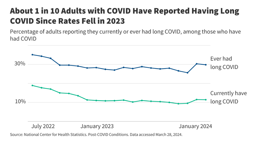 As Recommendations for Isolation End, How Common is Long COVID?