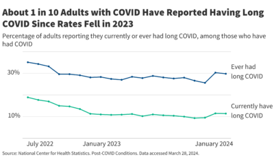 As Recommendations for Isolation End, How Common is Long COVID?