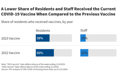 Few Nursing Facility Residents and Staff Have Received the Latest COVID-19 Vaccine