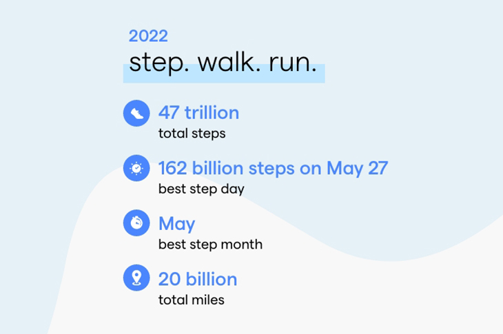 Fitbit’s Year in Review: Which Countries Took Their Health and Fitness to the Next Level in 2022?