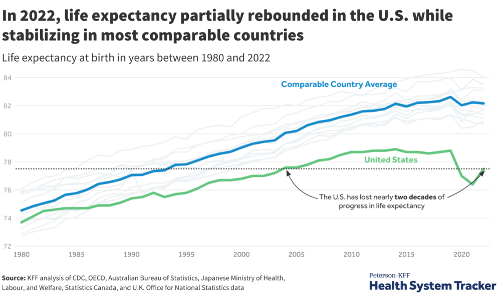 How Does U.S. Life Expectancy Compare to Other Countries?