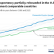 How Does U.S. Life Expectancy Compare to Other Countries?