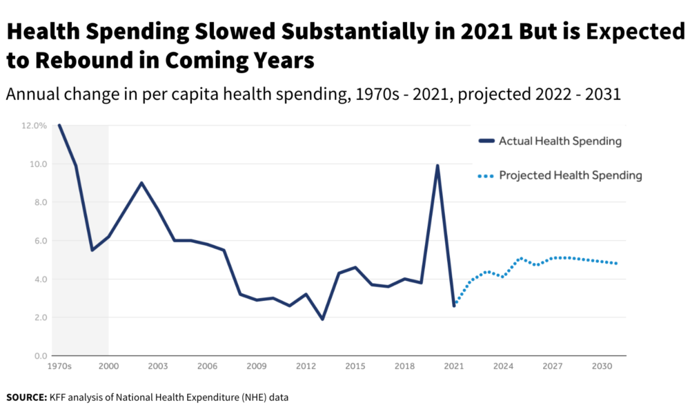 How Much is Health Spending Expected to Grow?