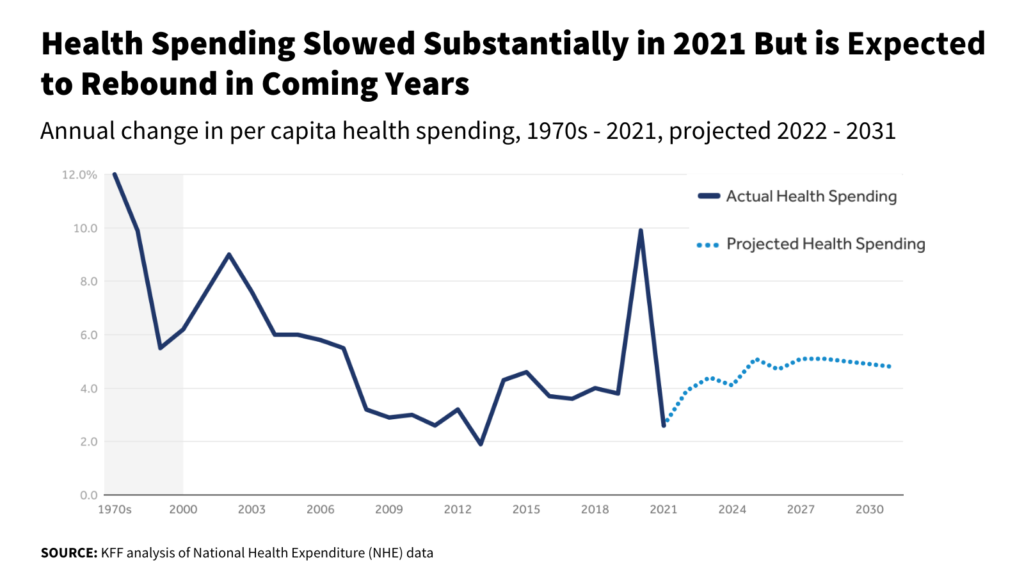 How Much is Health Spending Expected to Grow?