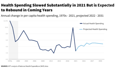 How Much is Health Spending Expected to Grow?