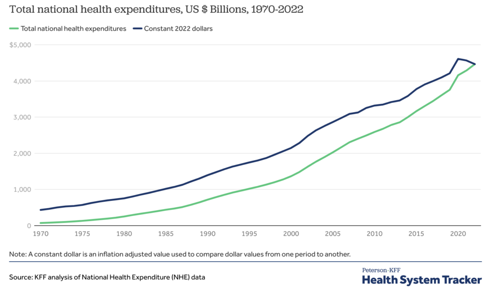 How has health spending changed over time?