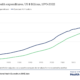 How has health spending changed over time?