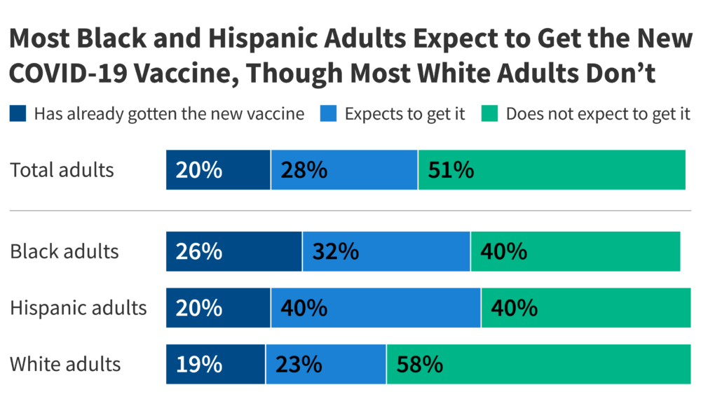 KFF COVID-19 Vaccine Monitor November 2023: With COVID Concerns Lagging, Most People Have Not Gotten Latest Vaccine And Half Say They Are Not Taking Precautions This Holiday Season