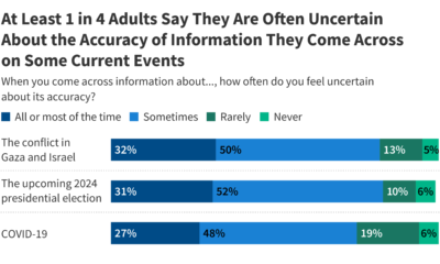 KFF Misinformation Poll Snapshot: Public Views Misinformation As A Major Problem, Feels Uncertain About Accuracy Of Information On Current Events