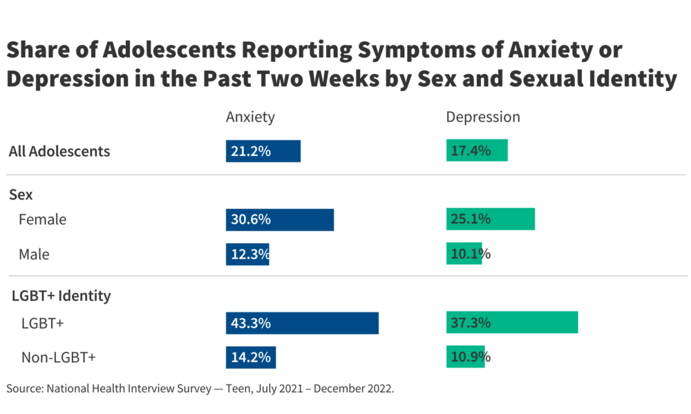 Recent Trends in Mental Health and Substance Use Concerns Among Adolescents