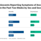 Recent Trends in Mental Health and Substance Use Concerns Among Adolescents