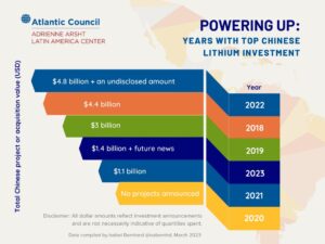 China, the Americas, and Lithium — A Tale of Investment in Emerging Markets