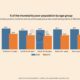 Rural folk are getting rich faster than city residents