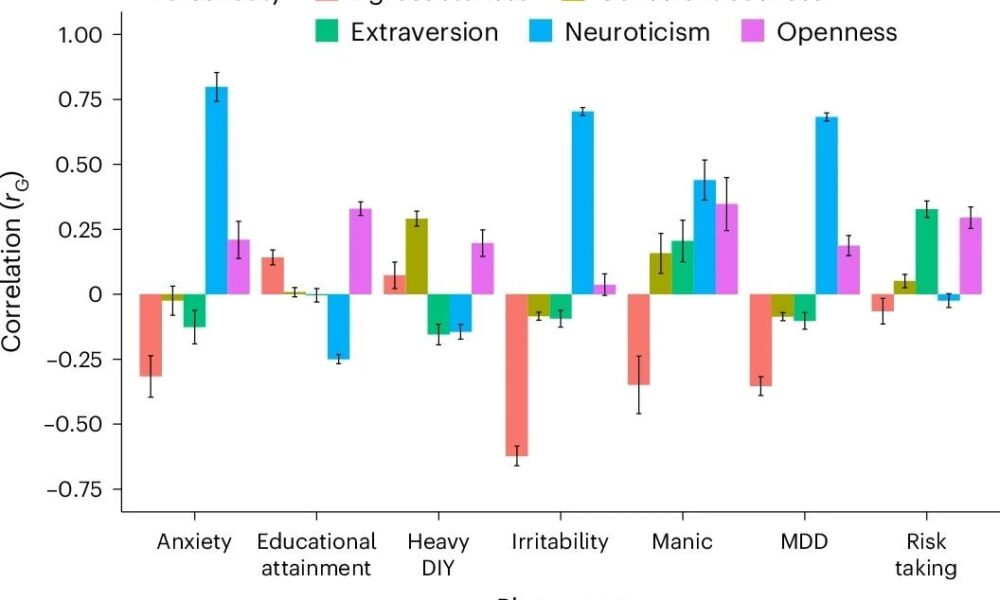 The y axis is the genetic correlation. Error bars (in black) indicate the 95% CIs of the estimated genetic correlation. Anxiety indicates substances taken for anxiety; medication is prescribed for at least 2 weeks. Heavy DIY activities describes the types of physical activity in last 4 weeks; for example, weeding, lawn mowing, carpentry and digging. Manic behaviour describes manic/hyper behaviour for 2 days. Study: A genome-wide investigation into the underlying genetic architecture of personality traits and overlap with psychopathology