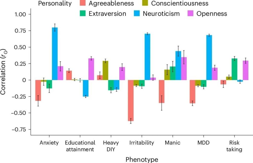 The y axis is the genetic correlation. Error bars (in black) indicate the 95% CIs of the estimated genetic correlation. Anxiety indicates substances taken for anxiety; medication is prescribed for at least 2 weeks. Heavy DIY activities describes the types of physical activity in last 4 weeks; for example, weeding, lawn mowing, carpentry and digging. Manic behaviour describes manic/hyper behaviour for 2 days. Study: A genome-wide investigation into the underlying genetic architecture of personality traits and overlap with psychopathology