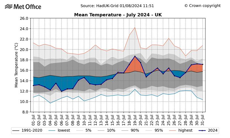 Contrasting conditions in a cool and dull July