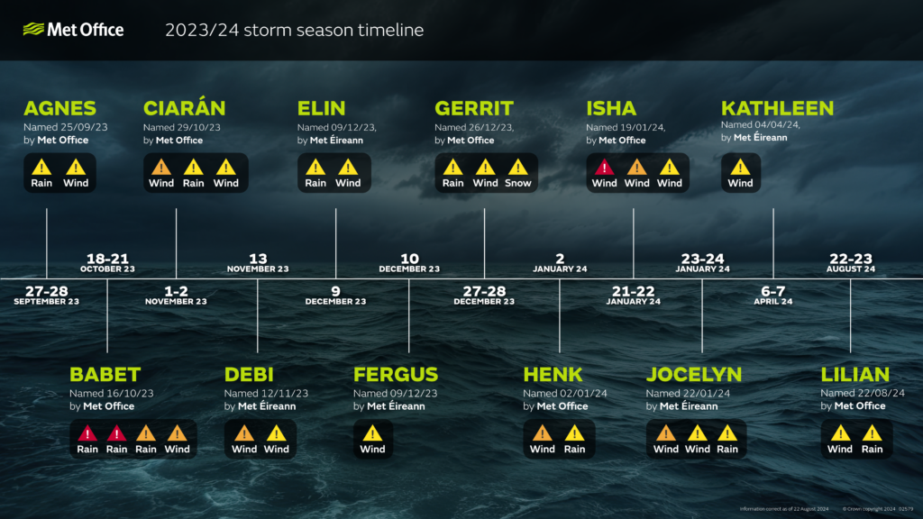 A timeline of the 2023/24 storm season for the UK, the details of which are explained in the text on the webpage.