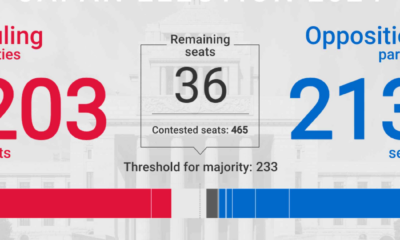 Japan election latest: Ishiba says results 'very severe' for LDP